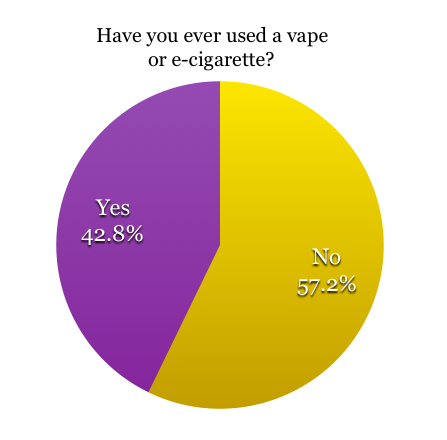 Survey examines prevalence of e cigarettes on campus The