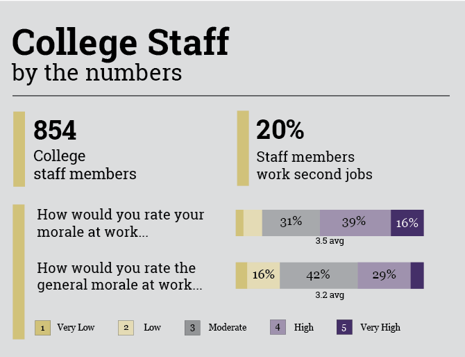 Staff discuss low morale, feelings of alienation