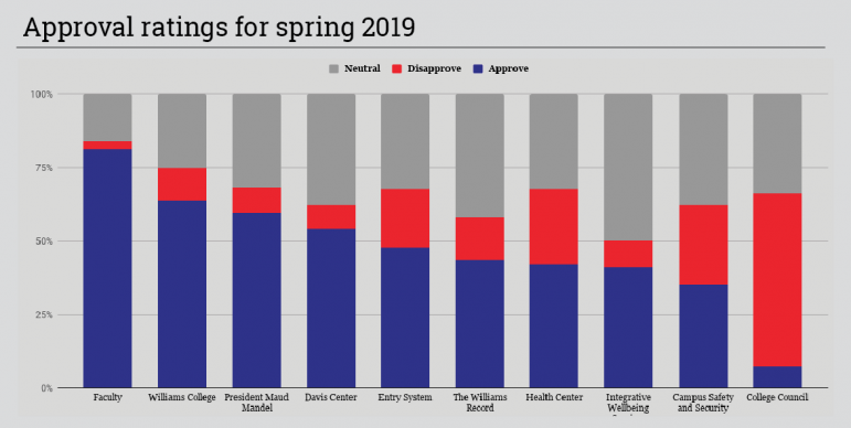 Data was compiled from a survey the Record sent out to College students. Among the students receiving the survey, 188 students responded, representing a 38 percent response rate. INFOGRAPHIC BY WILLIAM NEWTON/PRODUCTIONS MANAGER