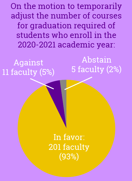 Faculty passes motion to reduce graduation requirements, administration announces no Division of the Day next year