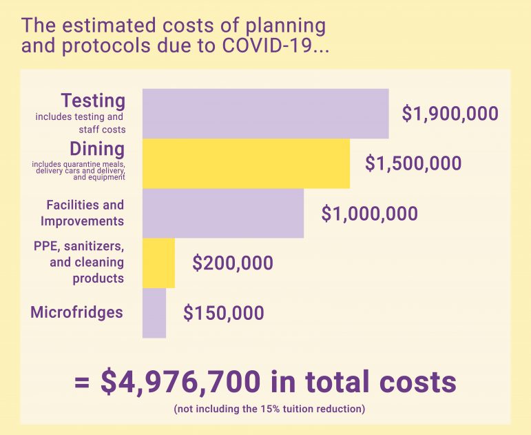 COVID by the numbers: A look into the Colleges pandemic spending