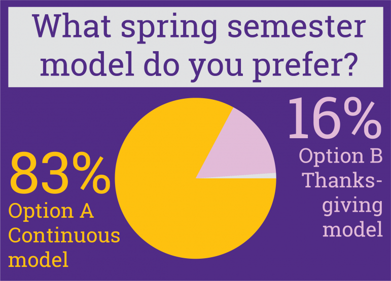 Faculty to vote on spring 2021 calendar; students express preference for continuous model