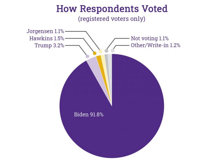 Survey provides snapshot of student opinion on election: strong disapproval of Trump, high turnout, and COVID-19 at the forefront