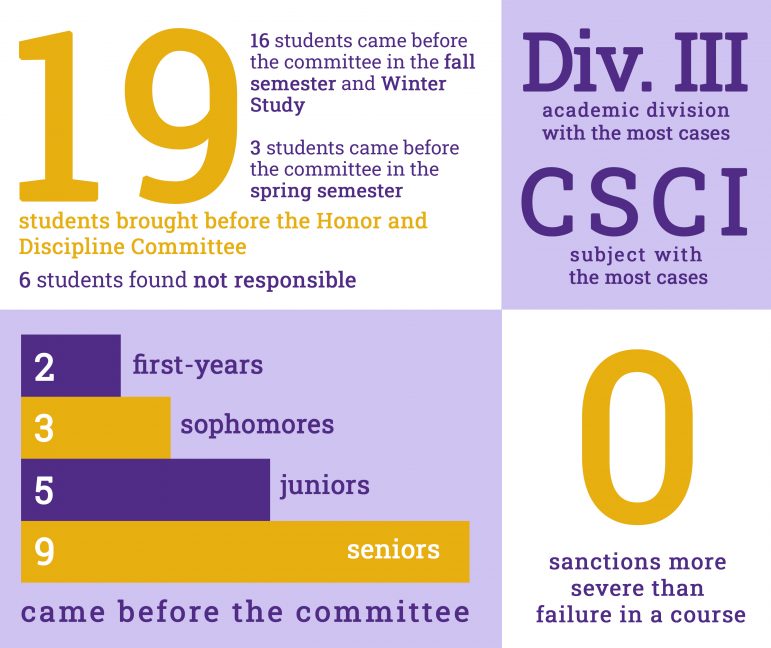 The Honor and Discipline Committee heard only three cases last spring, as detailed in its recently released report for the 2019-2020 academic year. (Devika Goel/The Williams Record)