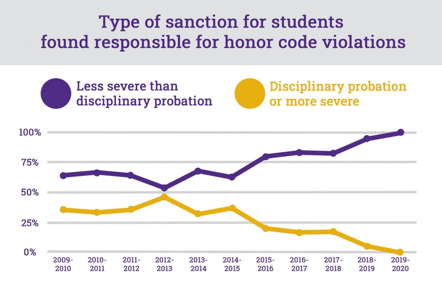 Digging into the data from the 20192020 Honor Committee report The