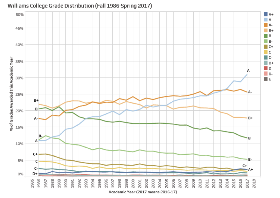 Grade inflation continues rise through fall semester, some professors ...