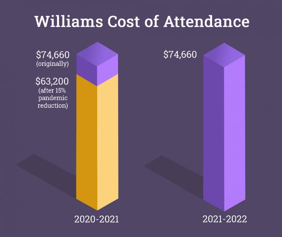 The increase in the 2021-22 school year cost of attendance reflects a fully in-person fall next year. (Devika Goel/The Williams Record)