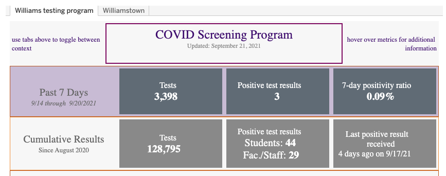 College unveils new COVID dashboard