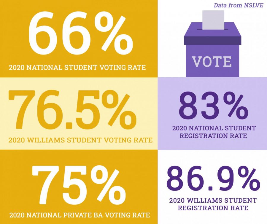 Student voter turnout rate in 2020 election higher at the College than in past elections, at peer institutions