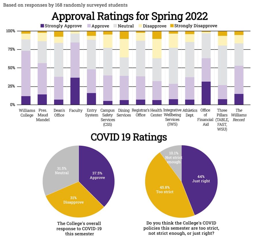 Spring approval ratings survey shows increased approval for the Office of Financial Aid, decreased disapproval for the Registrar’s Office and CSS