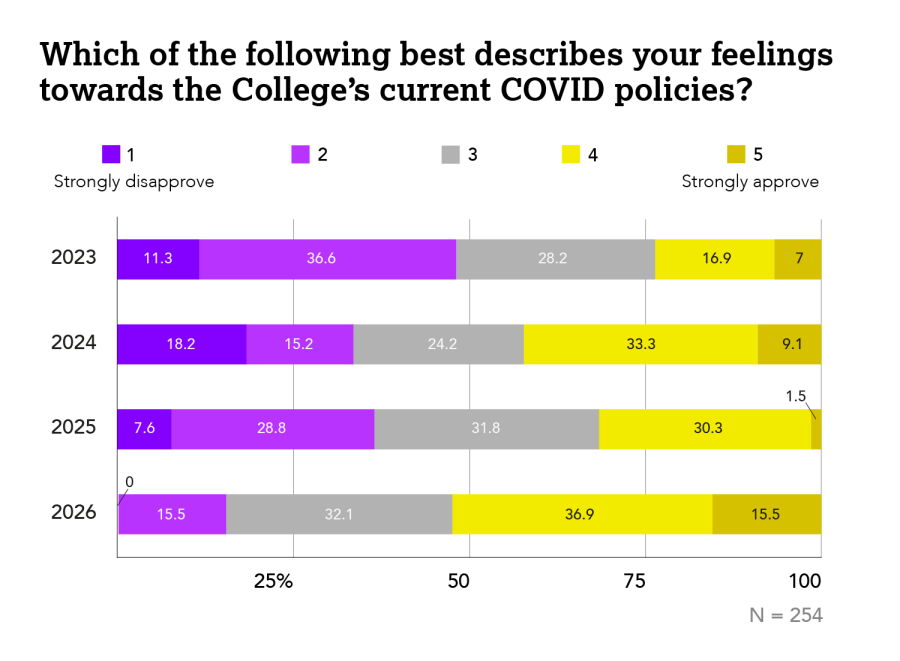 Student opinion on College COVID policies differed by class year, with first-years expressing highest levels of approval. (Rachel Cruz/The Williams Record)