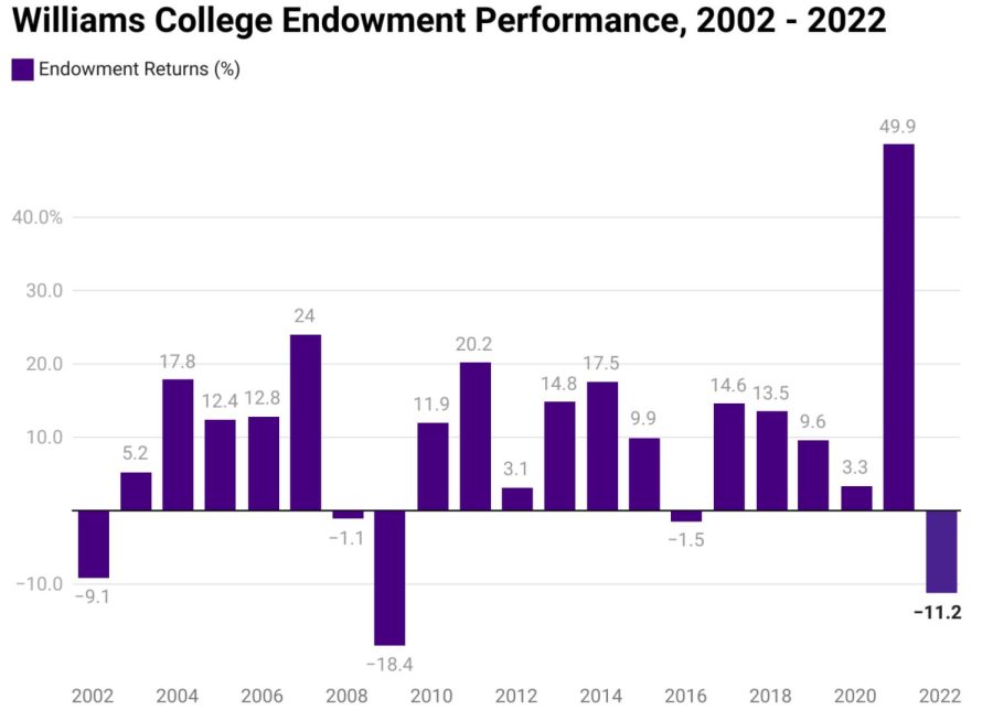 Endowment declines 11.2 percent, College anticipates budget cuts for next fiscal year as inflation persists