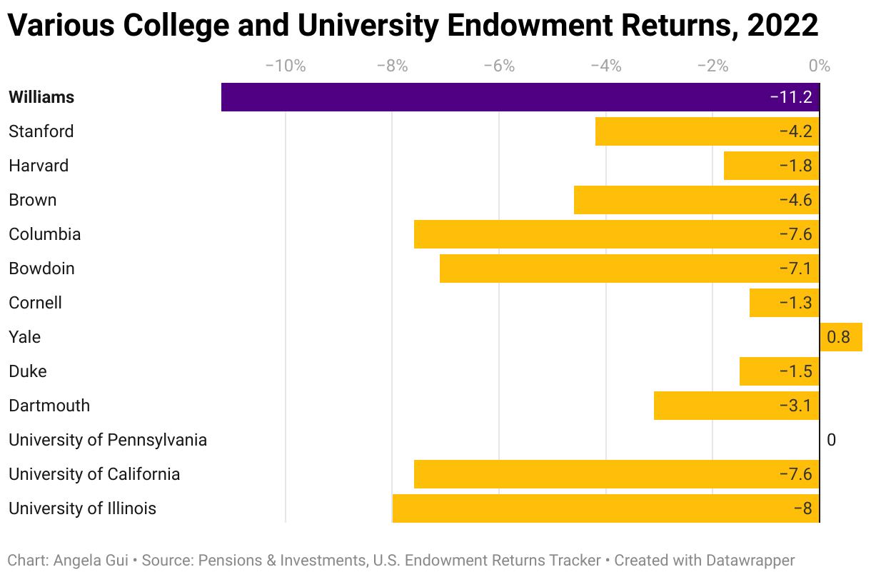 Endowment declines 11.2 percent, College anticipates budget cuts for