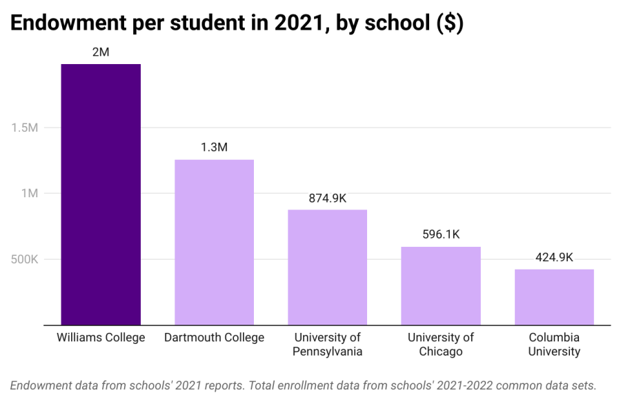 The College must increase student enrollment, value accessibility over prestigious exclusivity