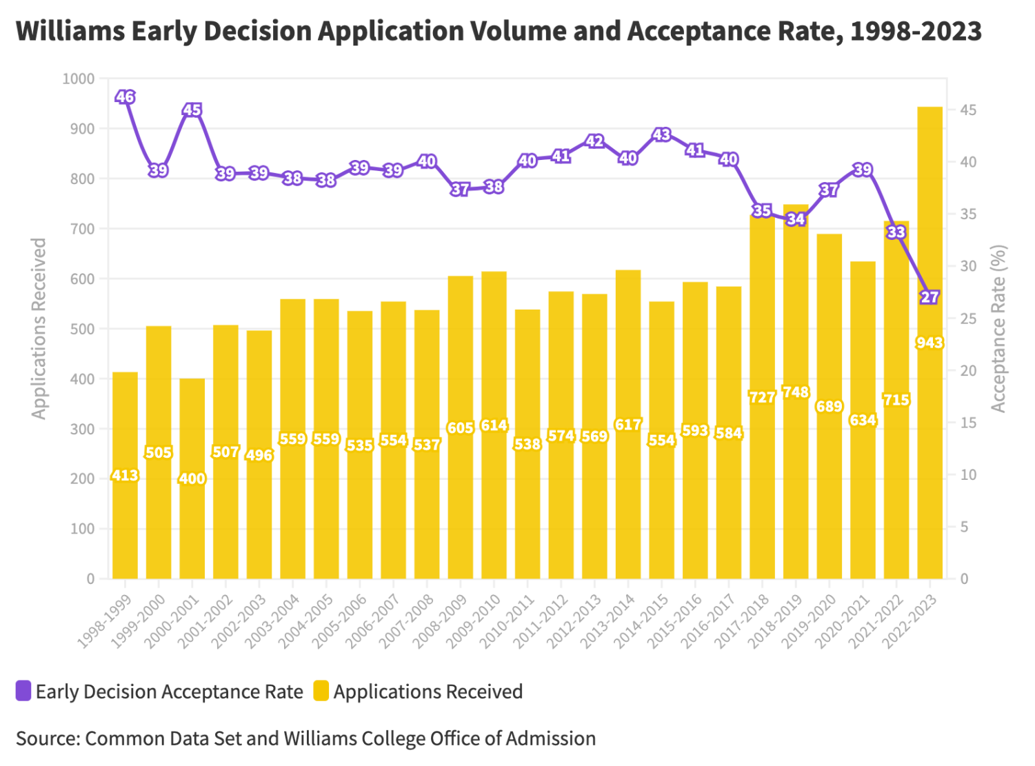 College admits 255 students to Class of 2027 through early decision