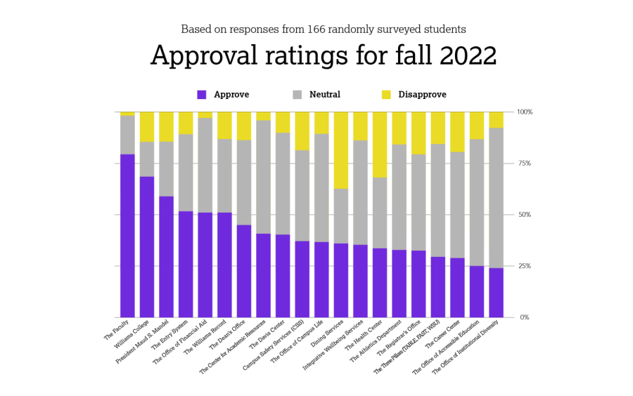 Record approval ratings survey shows increased approval of IWS, COVID policies