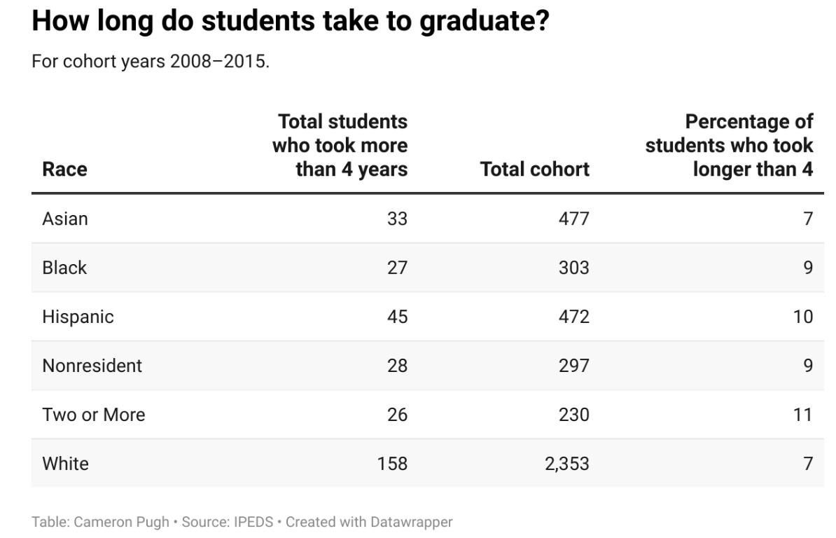 Graduation Rates At The College Contain Racial Disparities But Narrower Than National Averages 3554