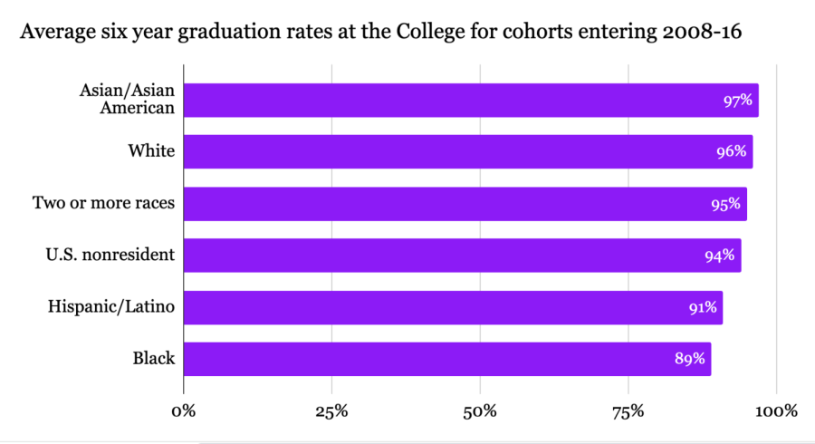 Graduation rates at the College contain racial disparities, but narrower than national averages