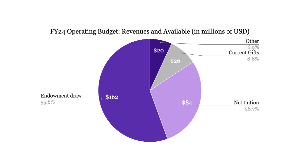 The College S 2024 Fiscal Year Budget Explained The Williams Record   Screenshot 2023 07 01 At 9.54.57 PM 