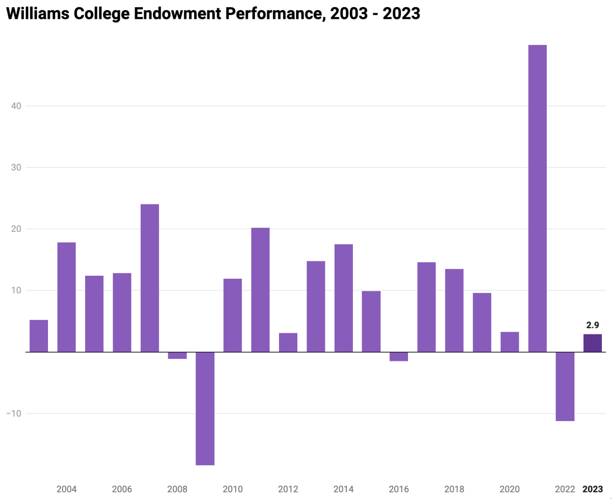 This year, the Colleges endowment had a positive return, although a smaller one than in several past years. (David Wignall/Williams Record)