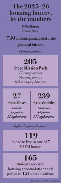 Purple Box: The 2025-26 housing lottery, by the numbers