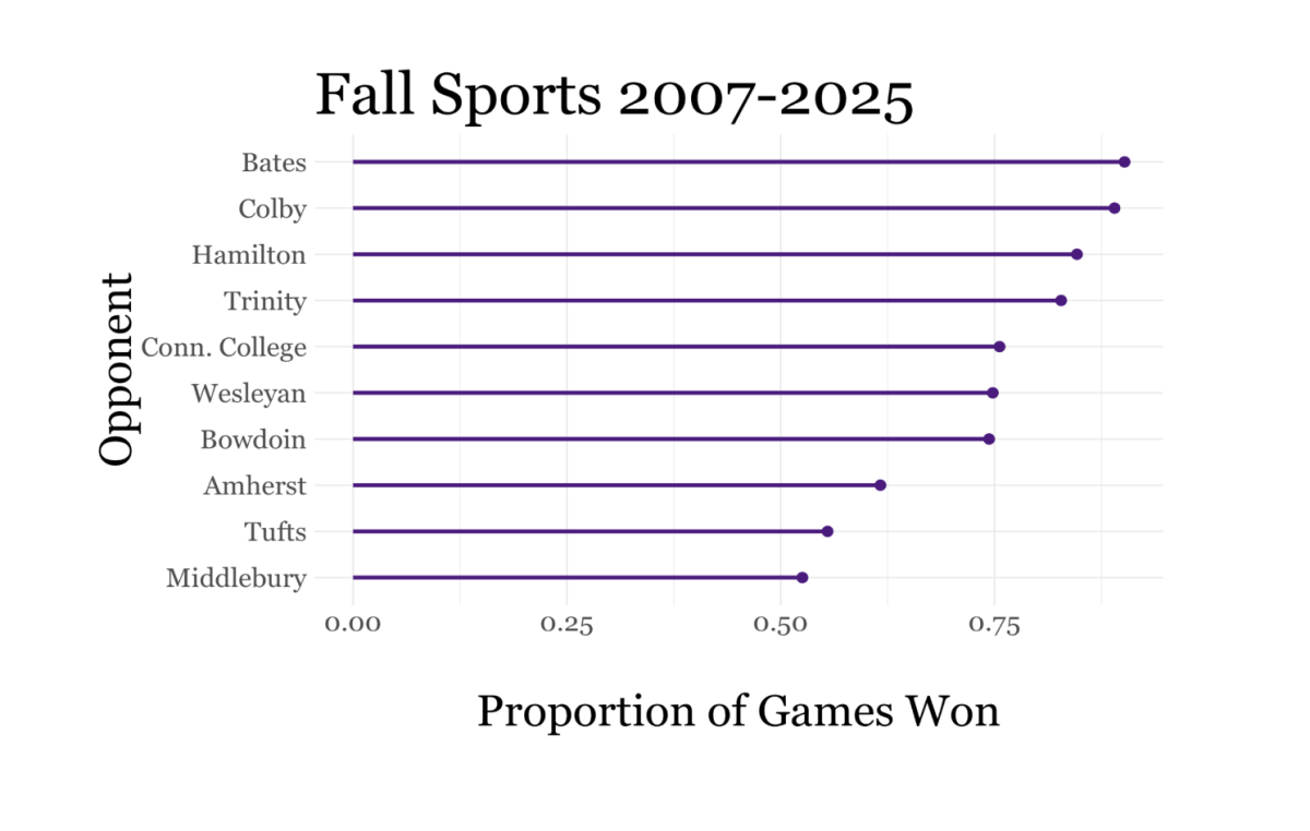 Sports stats: An inside look at the Ephs’ past two decades